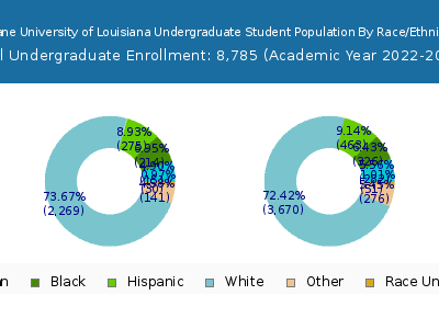 Tulane University of Louisiana 2023 Undergraduate Enrollment by Gender and Race chart