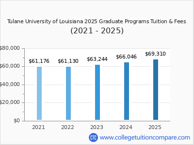 Tulane University of Louisiana 2025 graduate tuition chart