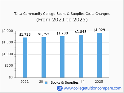 Tulsa Community College 2025 books & supplies cost chart