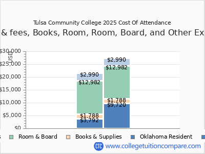 Tulsa Community College 2025 COA (cost of attendance) chart