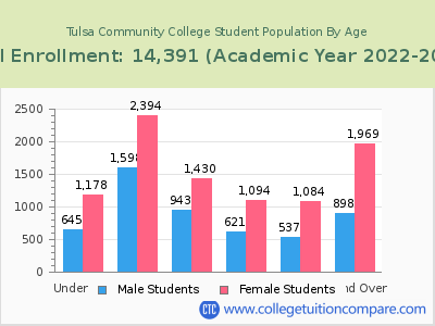 Tulsa Community College 2023 Student Population by Age chart