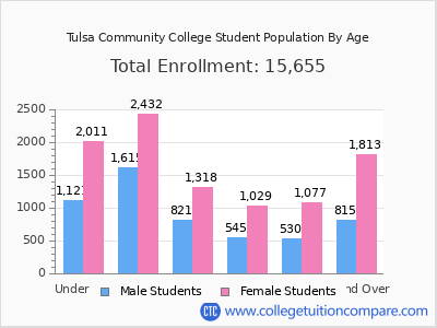 Tulsa Community College 2025 Student Population by Age chart