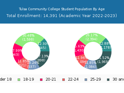 Tulsa Community College 2023 Student Population Age Diversity Pie chart