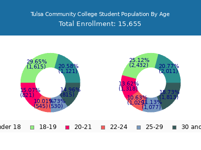Tulsa Community College 2025 Student Population Age Diversity Pie chart