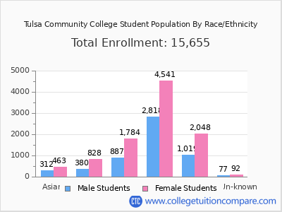 Tulsa Community College 2025 Student Population by Gender and Race chart