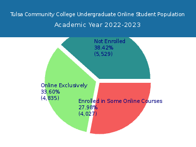 Tulsa Community College 2023 Online Student Population chart