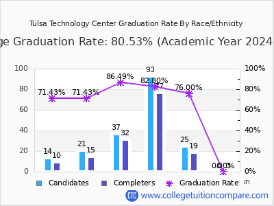 Tulsa Technology Center graduation rate by race