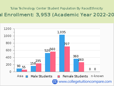 Tulsa Technology Center 2023 Student Population by Gender and Race chart