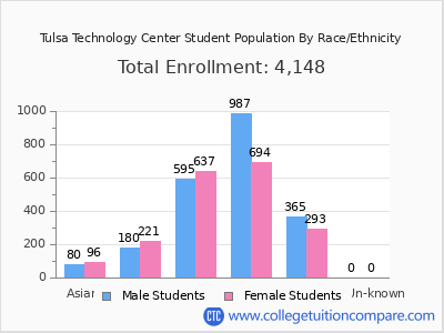 Tulsa Technology Center 2025 Student Population by Gender and Race chart