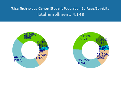 Tulsa Technology Center 2025 Student Population by Gender and Race chart