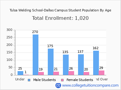 Tulsa Welding School-Dallas Campus 2025 Student Population by Age chart