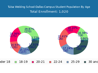 Tulsa Welding School-Dallas Campus 2025 Student Population Age Diversity Pie chart