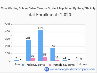 Tulsa Welding School-Dallas Campus 2025 Student Population by Gender and Race chart