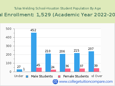 Tulsa Welding School-Houston 2023 Student Population by Age chart