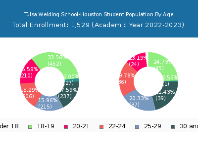 Tulsa Welding School-Houston 2023 Student Population Age Diversity Pie chart