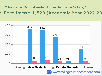 Tulsa Welding School-Houston 2023 Student Population by Gender and Race chart