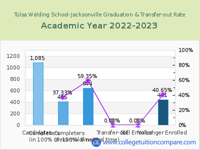 Tulsa Welding School-Jacksonville 2023 Graduation Rate chart