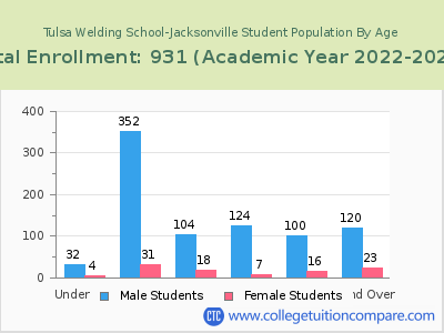 Tulsa Welding School-Jacksonville 2023 Student Population by Age chart