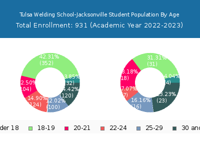 Tulsa Welding School-Jacksonville 2023 Student Population Age Diversity Pie chart