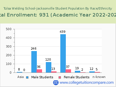 Tulsa Welding School-Jacksonville 2023 Student Population by Gender and Race chart