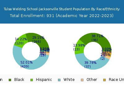 Tulsa Welding School-Jacksonville 2023 Student Population by Gender and Race chart