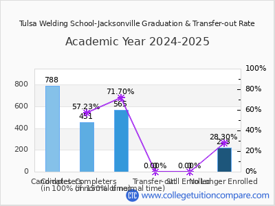 Tulsa Welding School-Jacksonville 2025 Graduation Rate chart