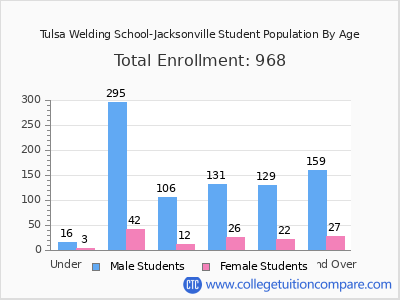 Tulsa Welding School-Jacksonville 2025 Student Population by Age chart