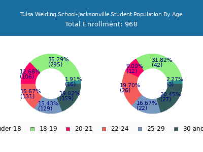 Tulsa Welding School-Jacksonville 2025 Student Population Age Diversity Pie chart