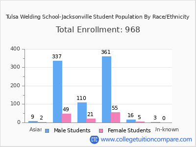 Tulsa Welding School-Jacksonville 2025 Student Population by Gender and Race chart