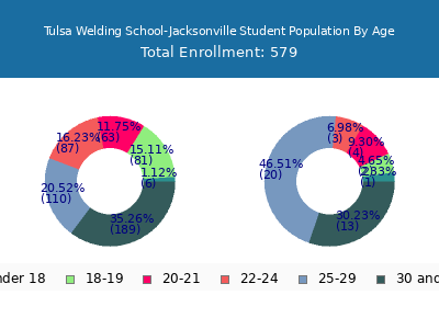 Tulsa Welding School-Jacksonville 2025 Student Population Age Diversity Pie chart