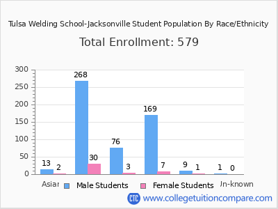 Tulsa Welding School-Jacksonville 2025 Student Population by Gender and Race chart