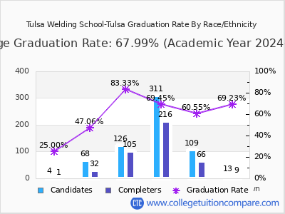 Tulsa Welding School-Tulsa graduation rate by race