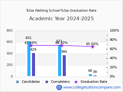 Tulsa Welding School-Tulsa graduation rate by gender