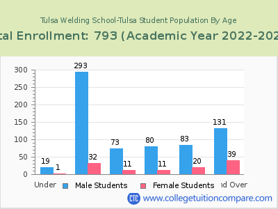 Tulsa Welding School-Tulsa 2023 Student Population by Age chart