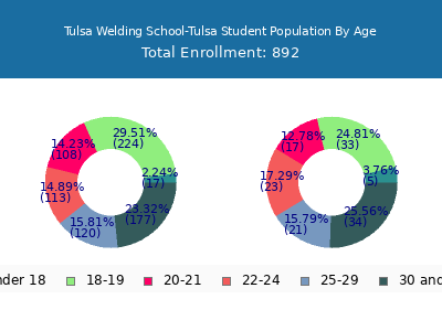 Tulsa Welding School-Tulsa 2025 Student Population Age Diversity Pie chart