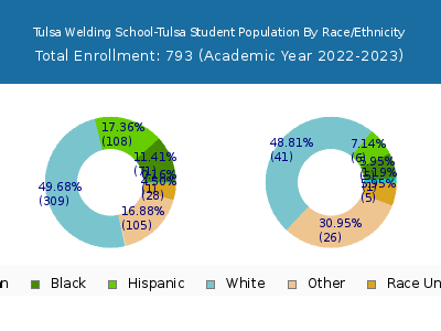 Tulsa Welding School-Tulsa 2023 Student Population by Gender and Race chart