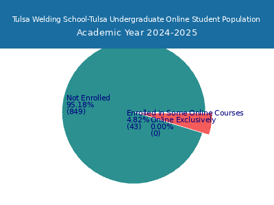 Tulsa Welding School-Tulsa 2025 Online Student Population chart
