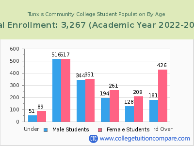 Tunxis Community College 2023 Student Population by Age chart