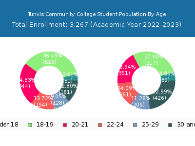 Tunxis Community College 2023 Student Population Age Diversity Pie chart
