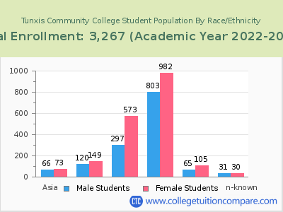 Tunxis Community College 2023 Student Population by Gender and Race chart