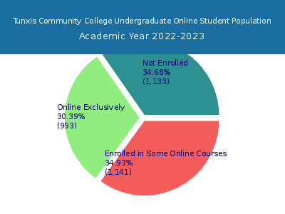 Tunxis Community College 2023 Online Student Population chart