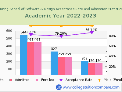 Turing School of Software & Design 2023 Acceptance Rate By Gender chart