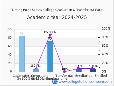 Turning Point Beauty College 2025 Graduation Rate chart