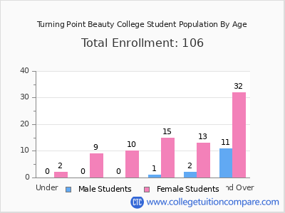 Turning Point Beauty College 2024 Student Population by Age chart