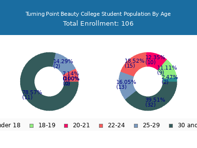 Turning Point Beauty College 2024 Student Population Age Diversity Pie chart