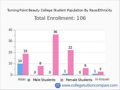 Turning Point Beauty College 2025 Student Population by Gender and Race chart