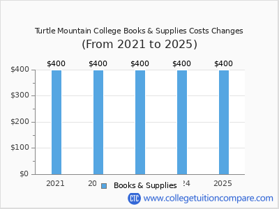 Turtle Mountain College 2025 books & supplies cost chart