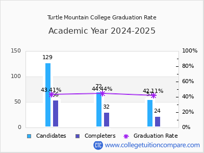 Turtle Mountain College graduation rate by gender