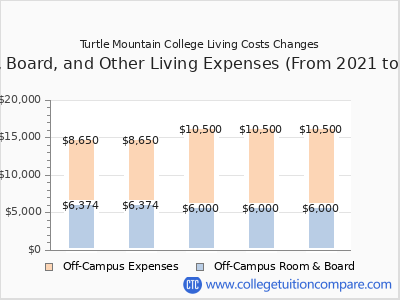 Turtle Mountain College 2025 room & board cost chart