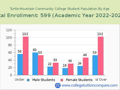 Turtle Mountain Community College 2023 Student Population by Age chart